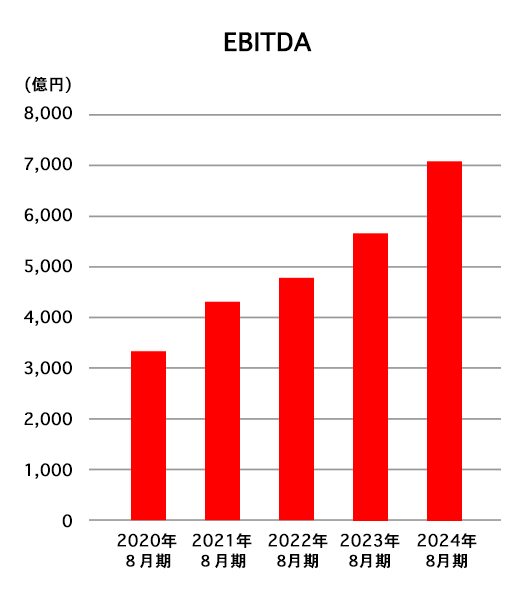 EBITDA