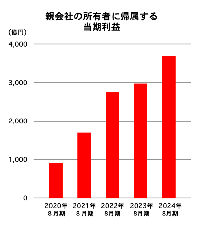 当期純利益