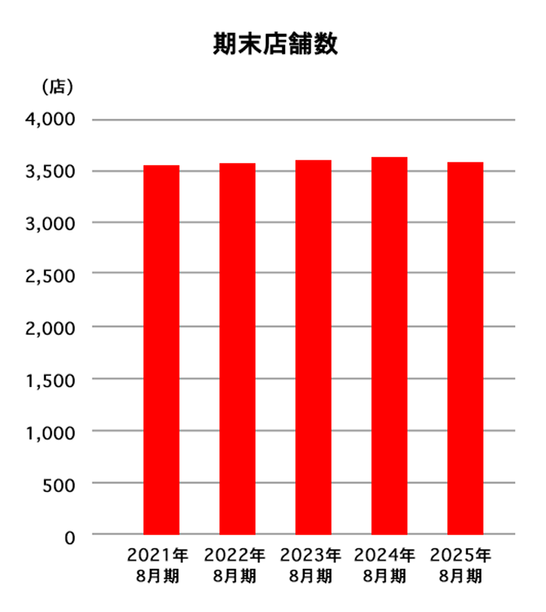 期末店舗数