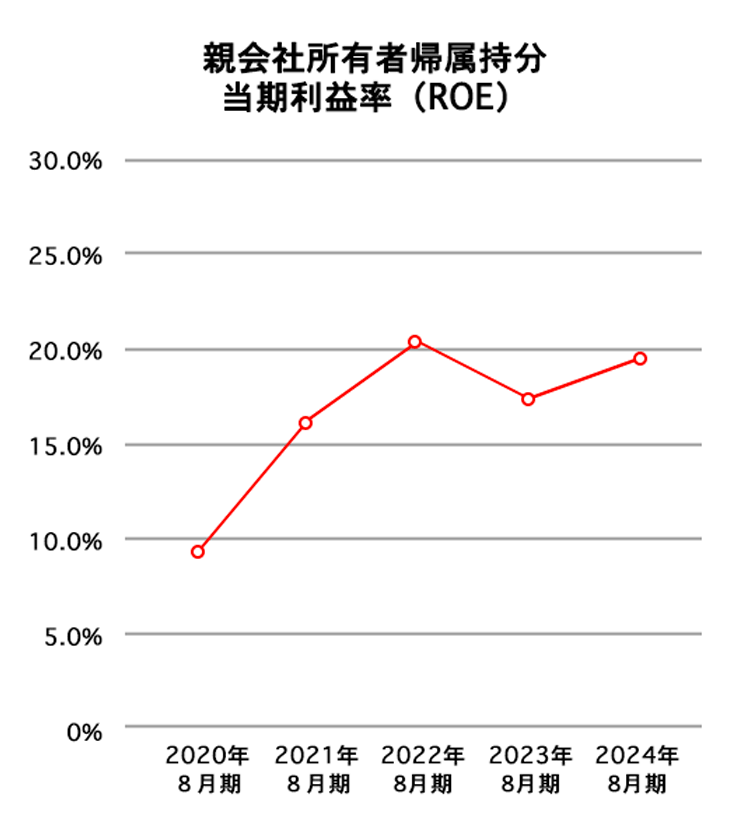 親会社所有者帰属持分当期利益率（ROE）