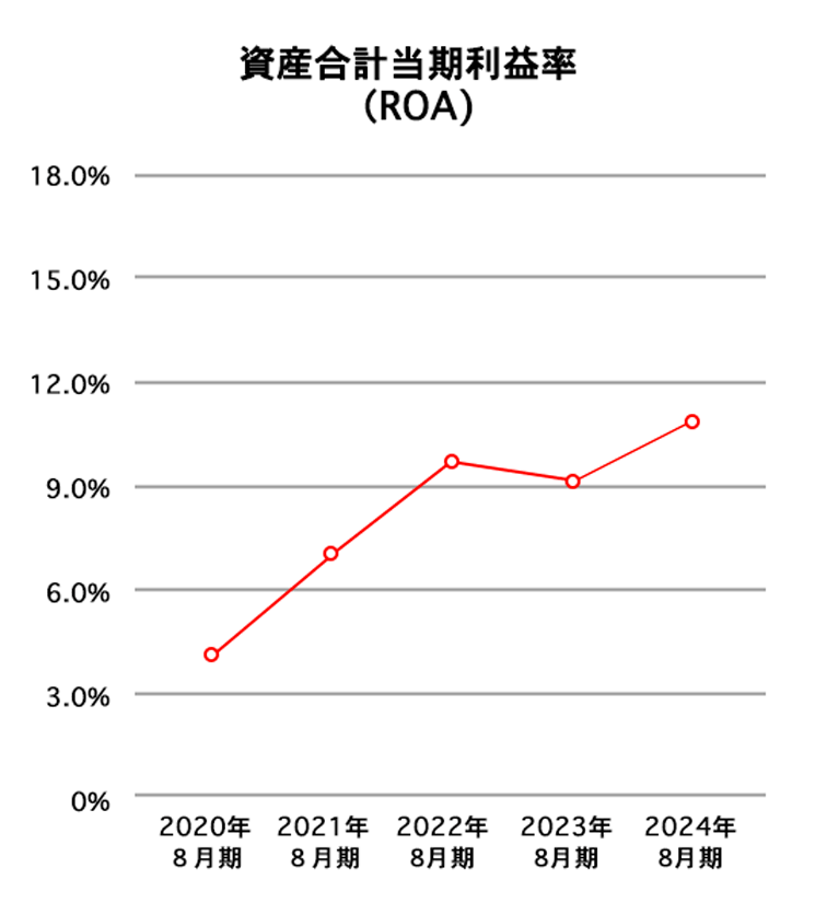 資産合計当期利益率（ROA）