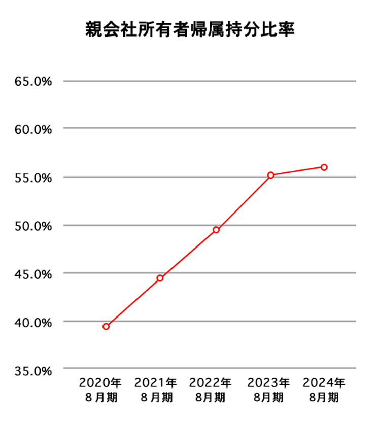 親会社所有者帰属持分比率