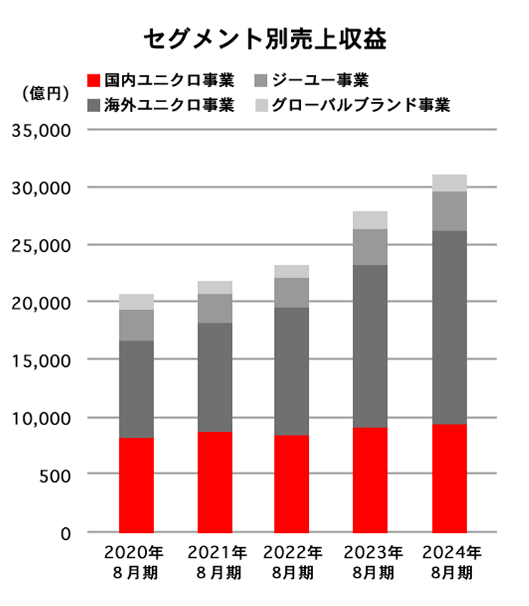 セグメント別売上高