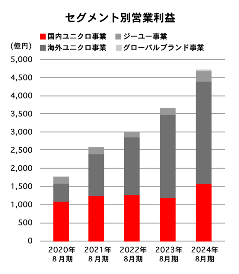 セグメント別営業利益