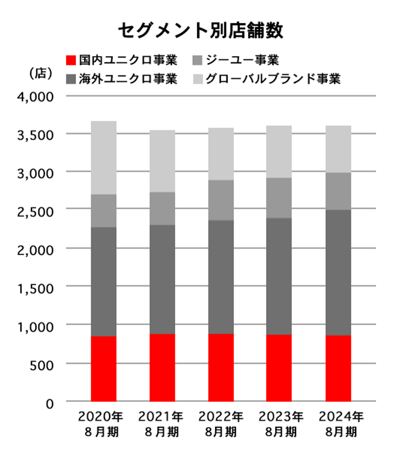 セグメント別店舗数