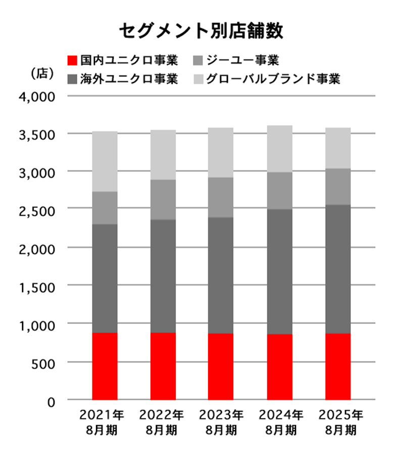 セグメント別店舗数