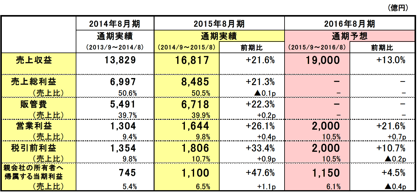 ファーストリテイリング 15年8月期 決算サマリー Fast Retailing Co Ltd