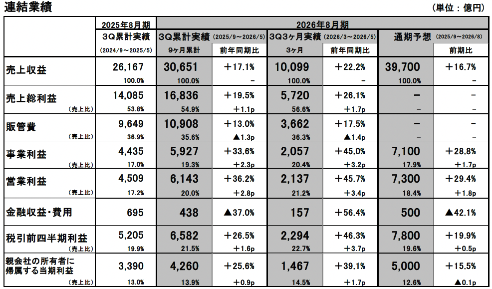 連結業績