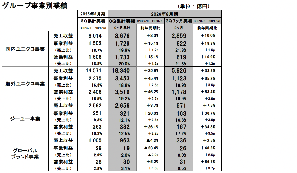 グループ事業別業績