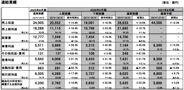 連結業績