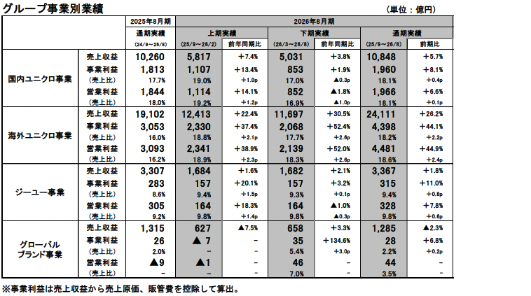 グループ事業別業績