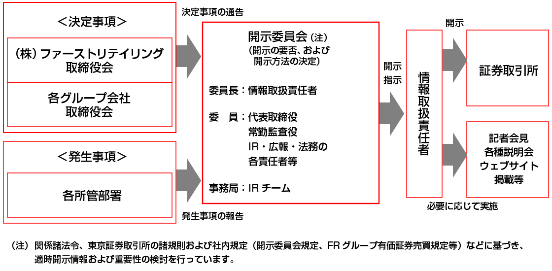 情報開示のための社内体制