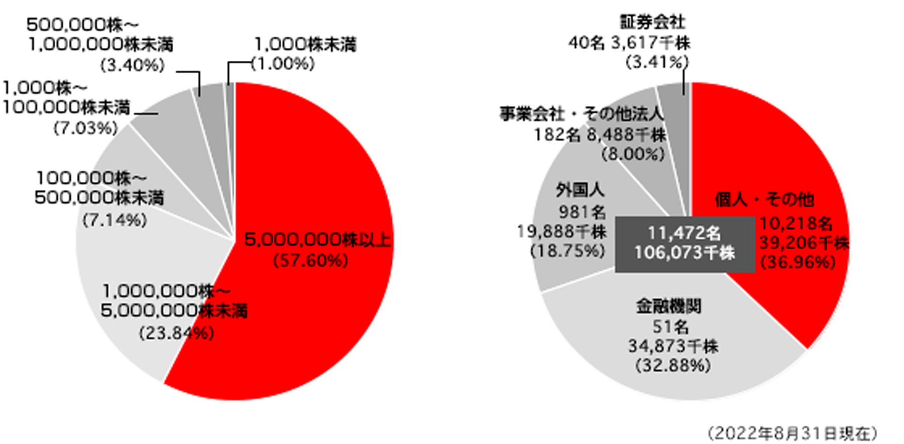 株式の状況 Fast Retailing Co Ltd