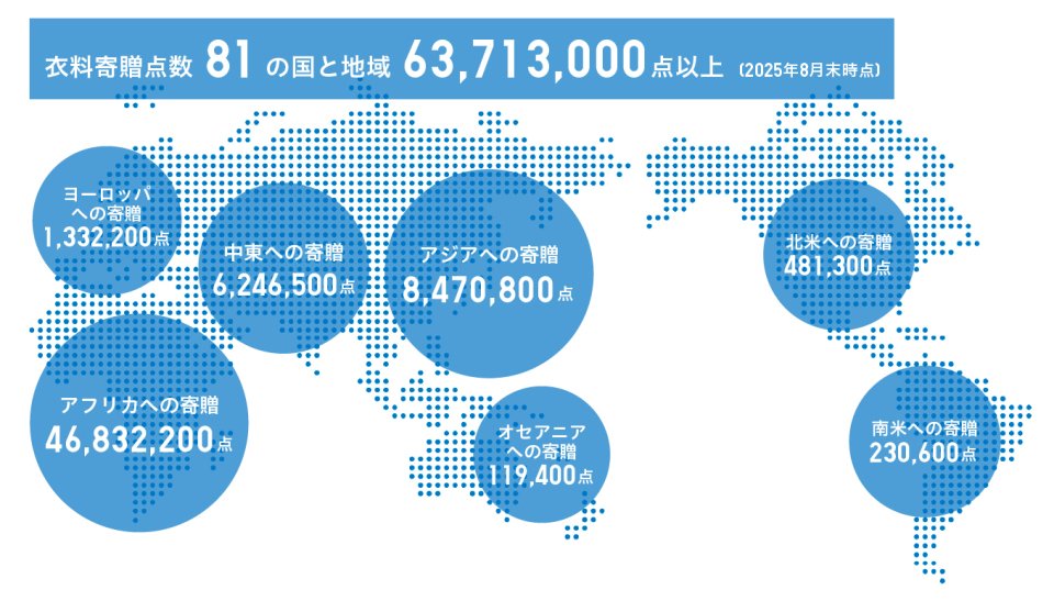 「全商品リサイクル活動」における衣料寄贈の実績(点)