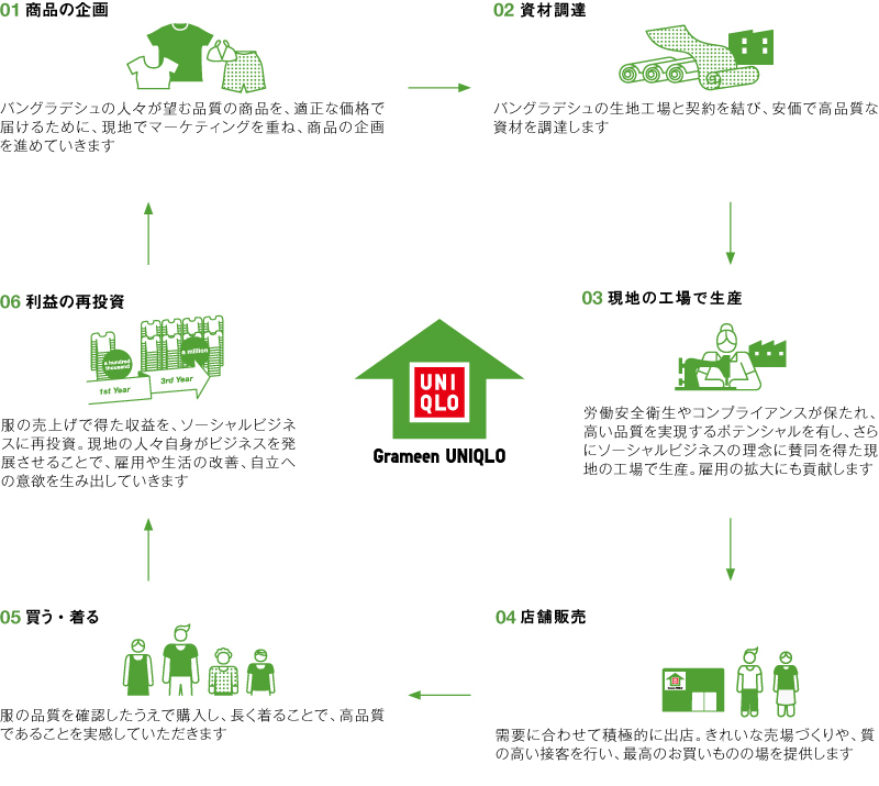 ビジネスの基本的な流れ