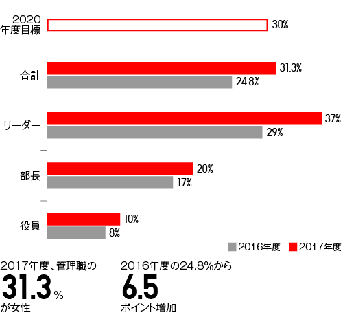 管理職に占める女性の割合