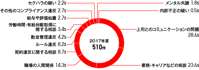 ホットライン相談件数とその内容（国内グループ会社）