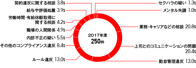 ホットライン相談件数とその内容（中国・台湾・韓国事業）