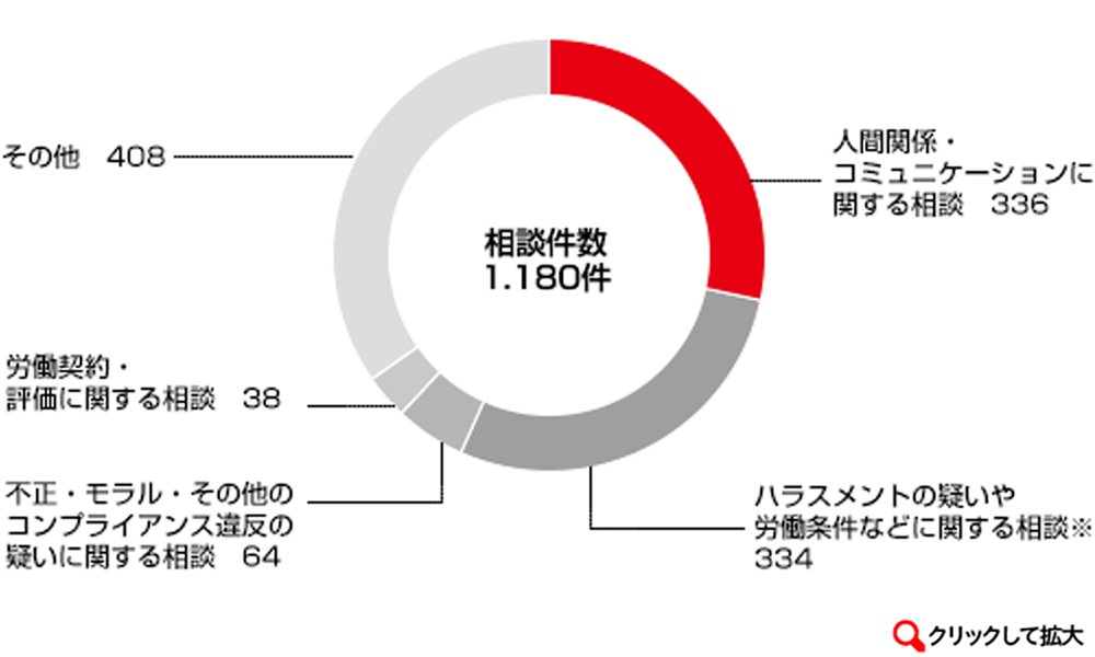 ホットラインに寄せられた相談件数（2020年度）