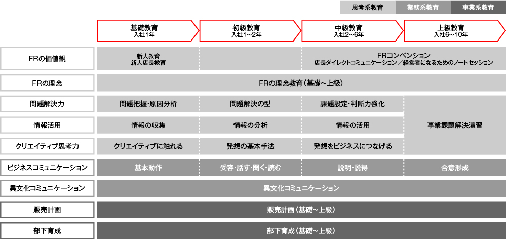 10年教育カリキュラム