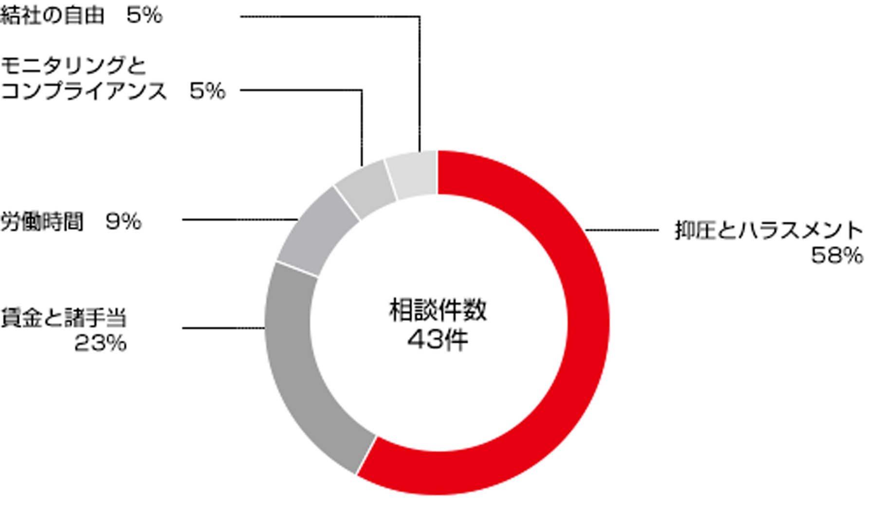 2023年８月期ファーストリテイリングホットライン相談案件の内訳