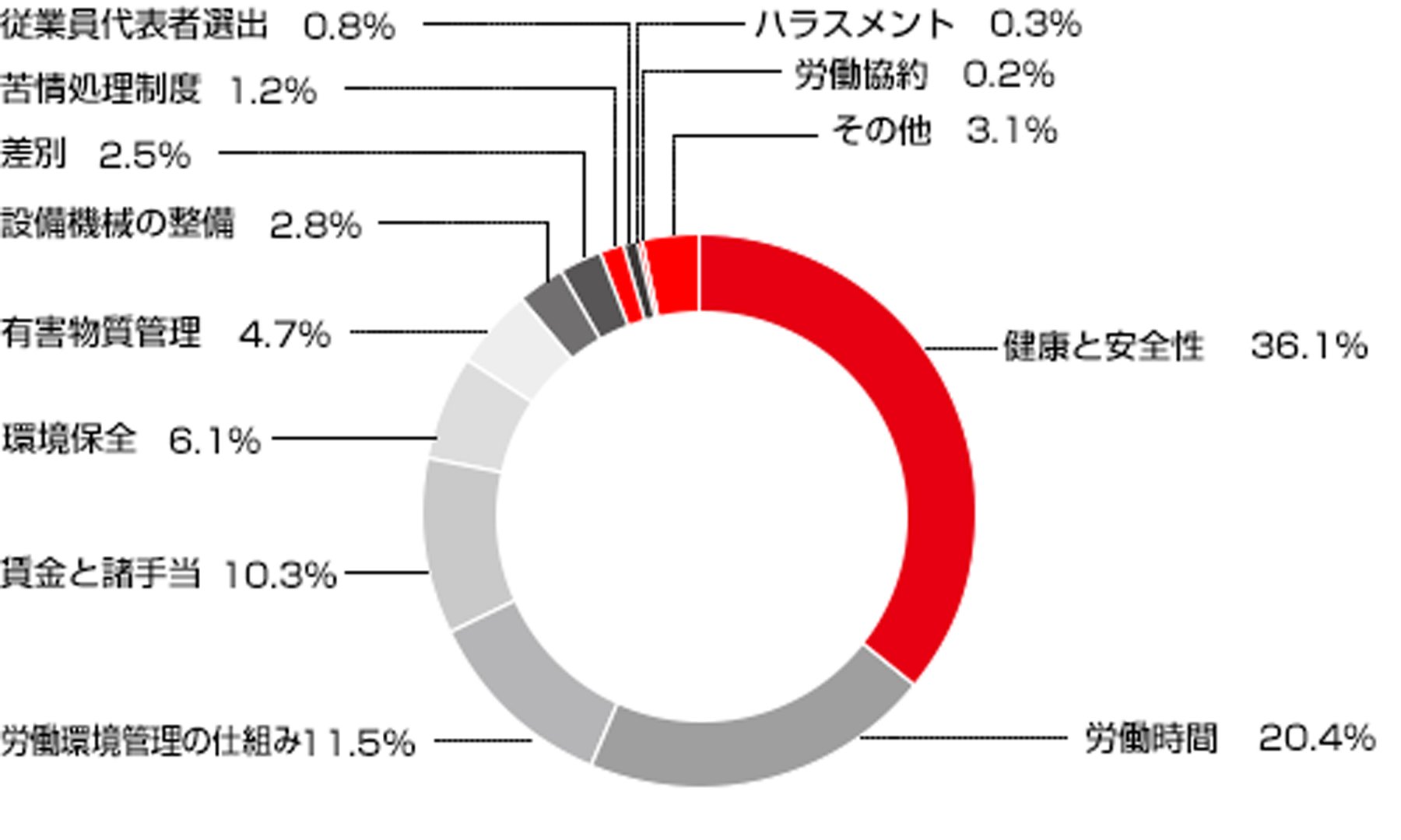 2022年度の監査における指摘項目