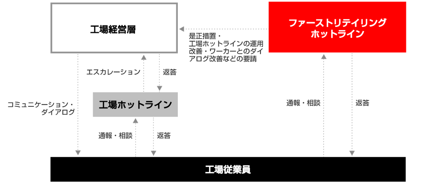 工場ホットライン運用プロセス