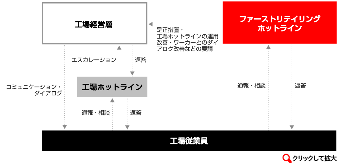 工場ホットライン運用プロセス