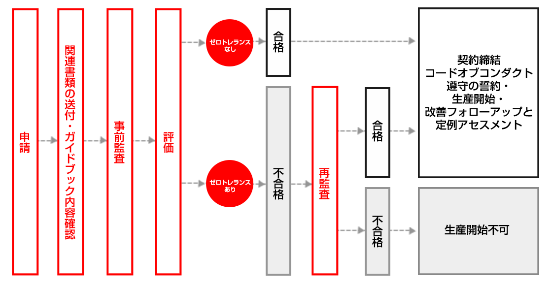 新規工場の承認プロセス