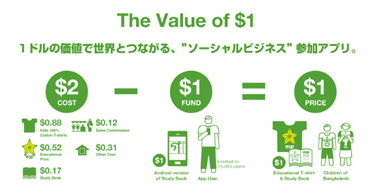 「The Value of $1プロジェクト」イメージ