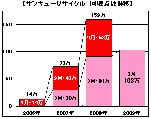 回収点数推移