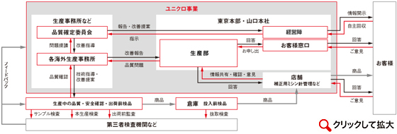 ユニクロの品質・安全管理体制