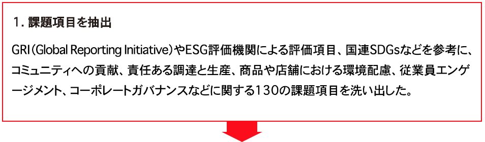 1. 課題項目を抽出　
GRI（Global Reporting Initiative）やESG評価機関による評価項目、国連SDGsなどを参考に、コミュニティへの貢献、責任ある調達と生産、商品や店舗における環境配慮、従業員エンゲージメント、コーポレートガバナンスなどに関する130の課題項目を洗い出した。