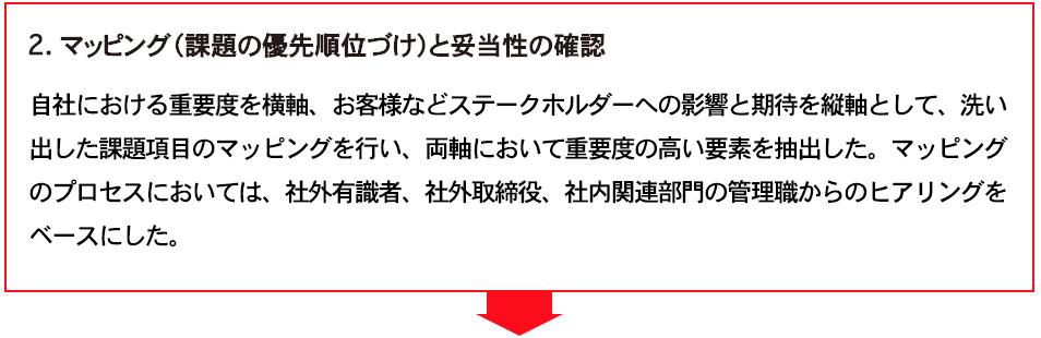 2. マッピング（課題の優先順位づけ）と妥当性の確認　
自社における重要度を横軸、お客様などステークホルダーへの影響と期待を縦軸として、洗い出した課題項目のマッピングを行い、両軸において重要度の高い要素を抽出した。マッピングのプロセスにおいては、社外有識者、社外取締役、社内関連部門の管理職からのヒアリングをベースにした。