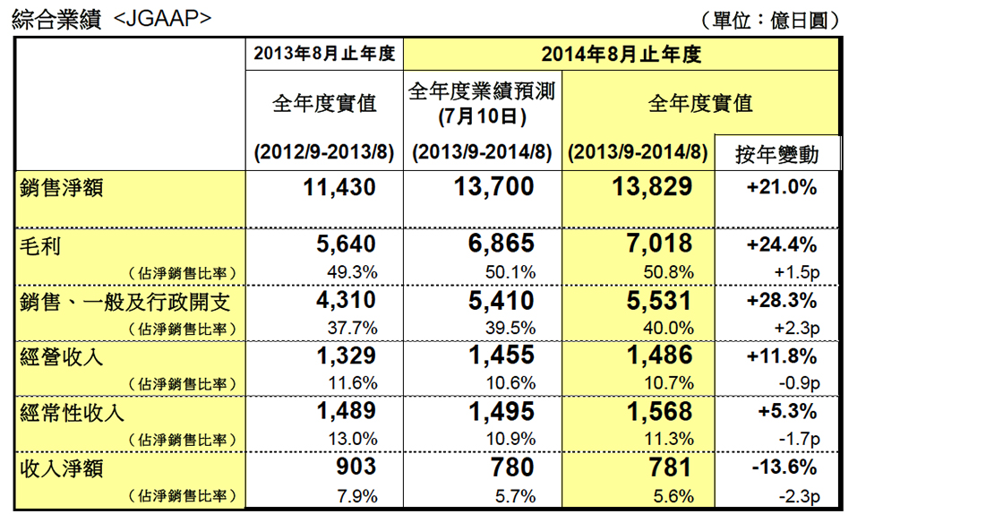 綜合業績 <JGAAP>