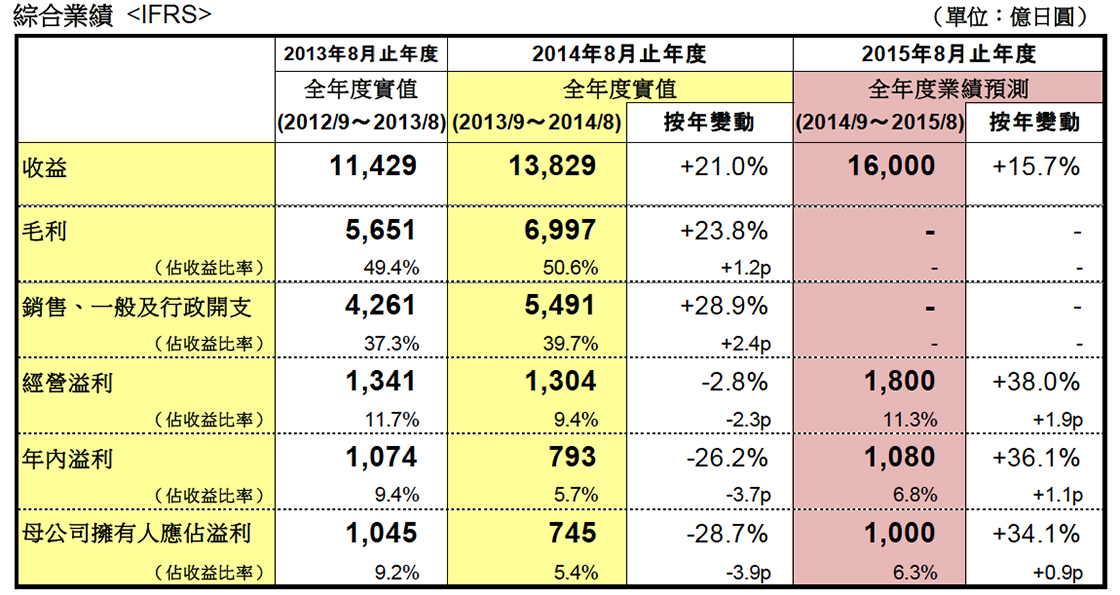 綜合業績 <IFRS>