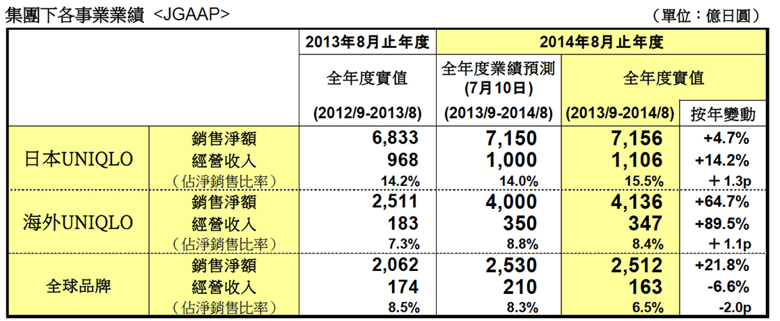 集團下各事業業績 <JGAAP>