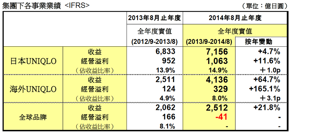 集團下各事業業績 <IFRS>