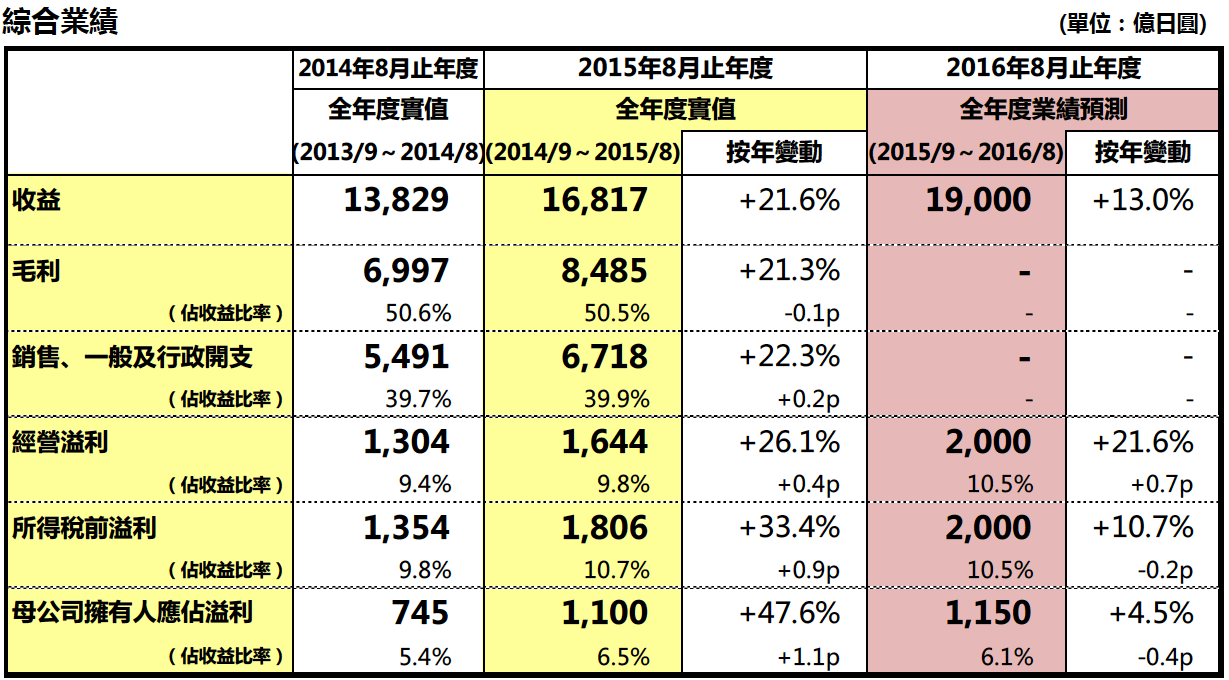 迅銷有限公司2015年度 2014年9月 2015年8月 業績概要 Fast