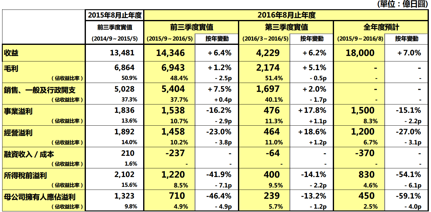 綜合業績