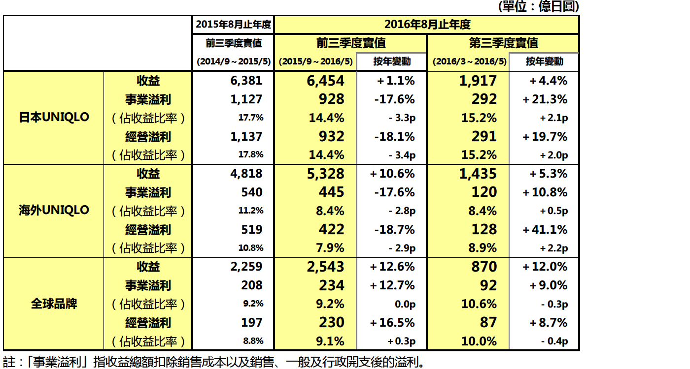 集團下各事業業績