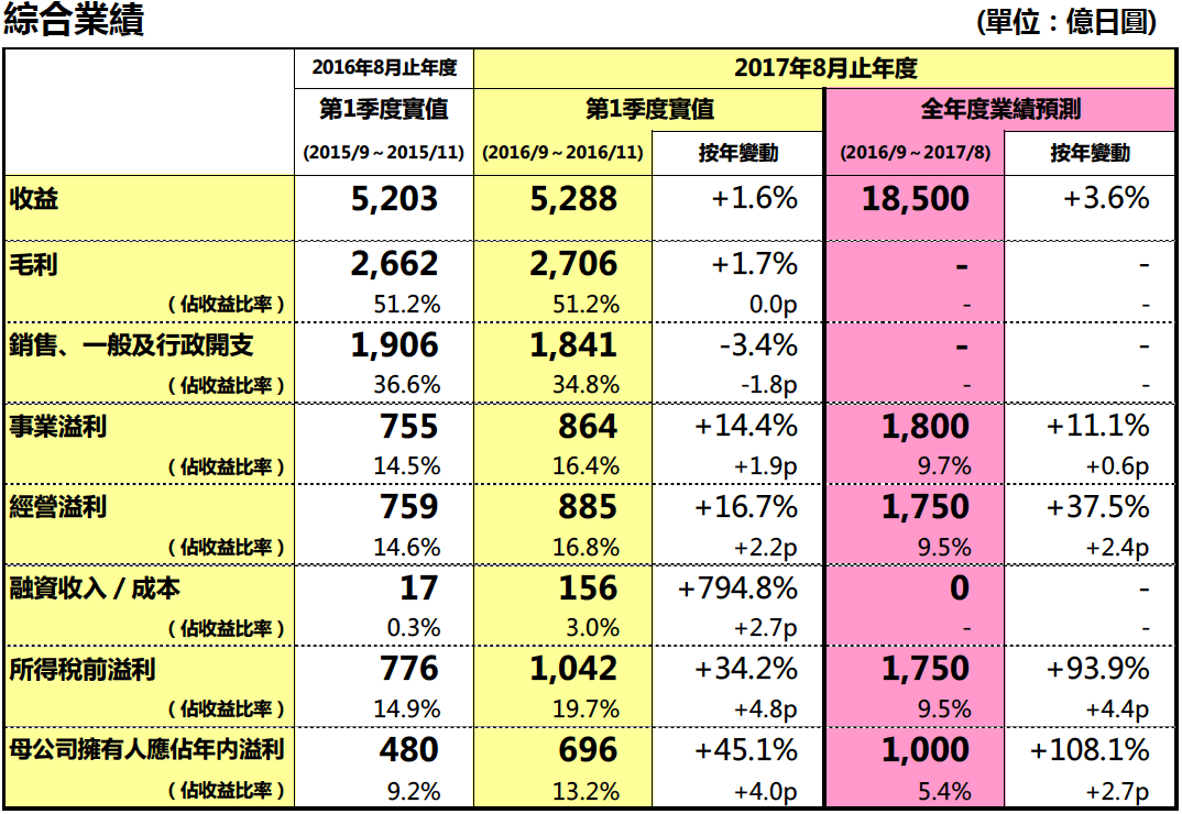 綜合業績