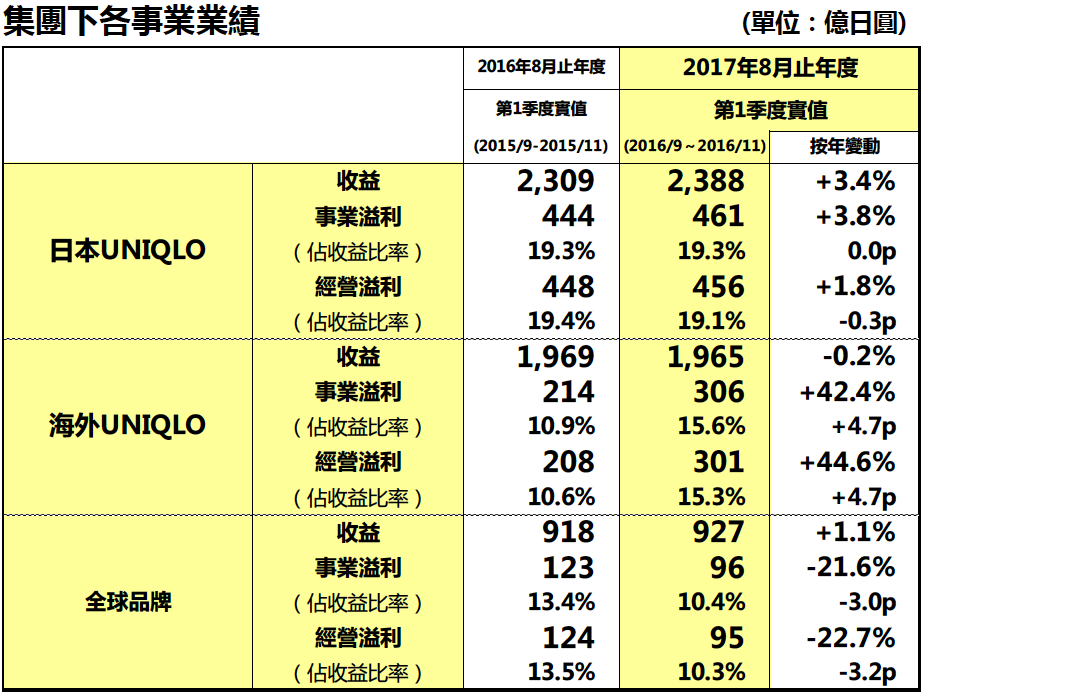 集團下各事業業績