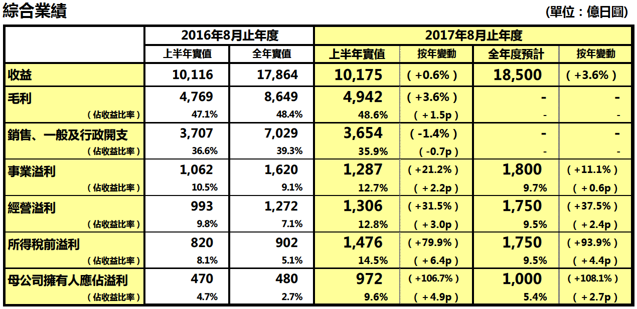 綜合業績