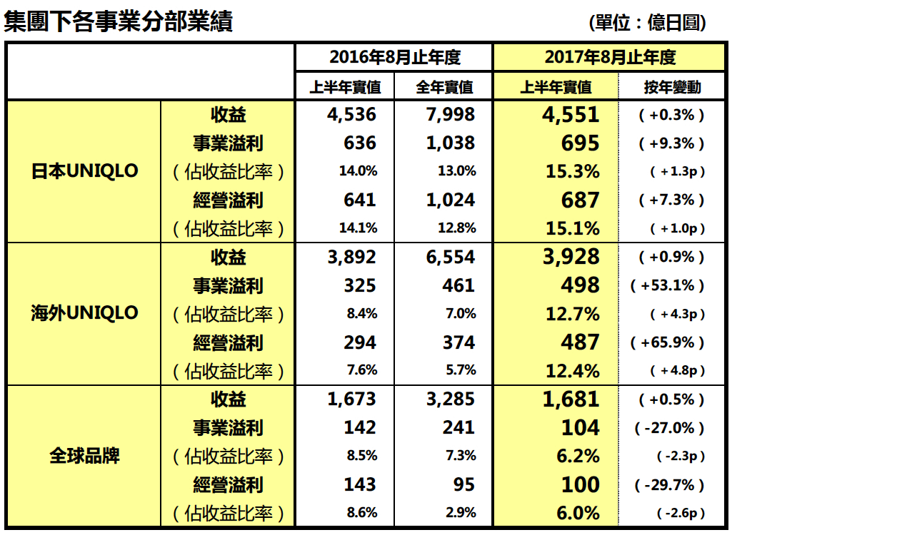 集團下各事業業績