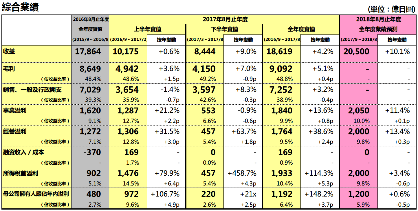 迅銷有限公司2017年度 2016年9月 2017年8月 業績概要 Fast