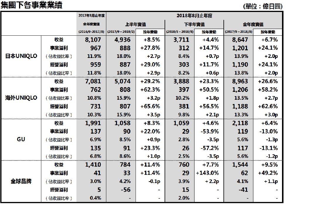 集團下各事業業績