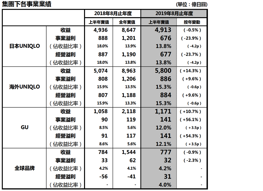 集團下各事業業績