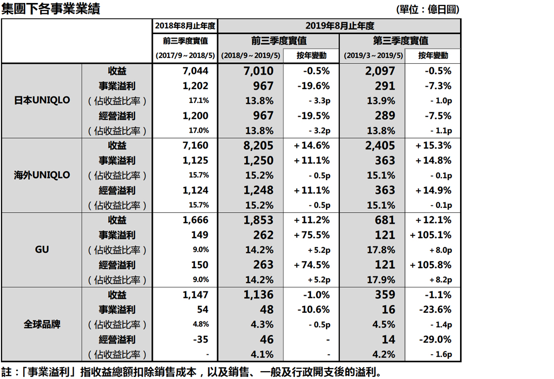 集團下各事業業績