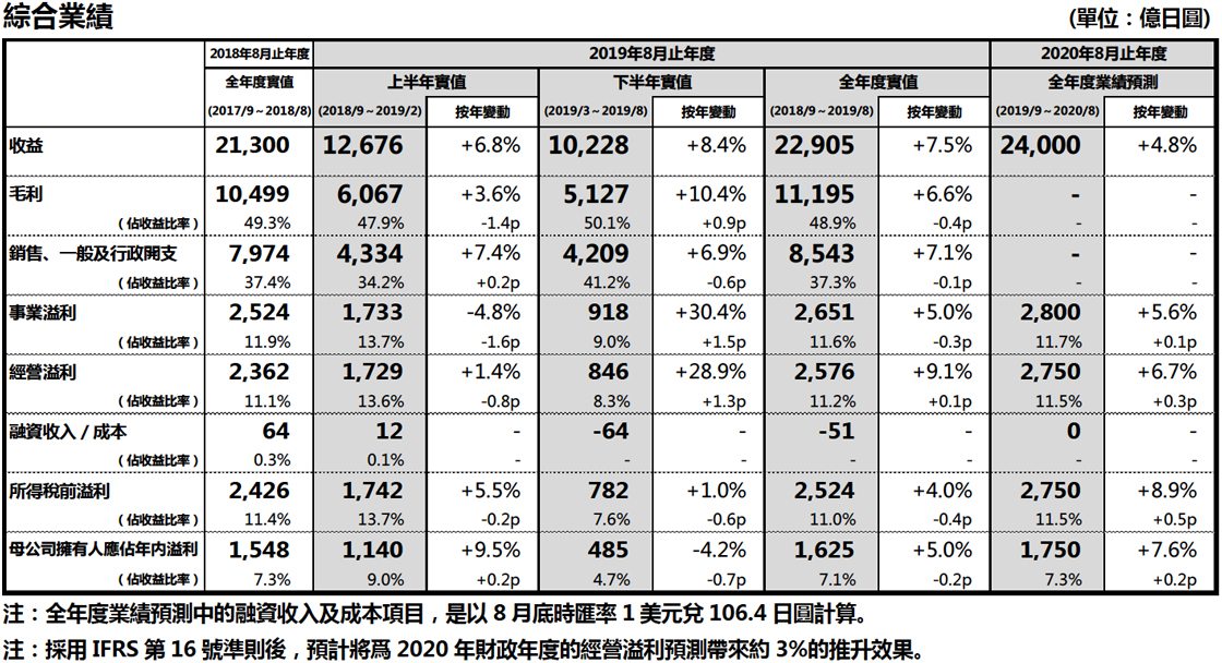 綜合業績